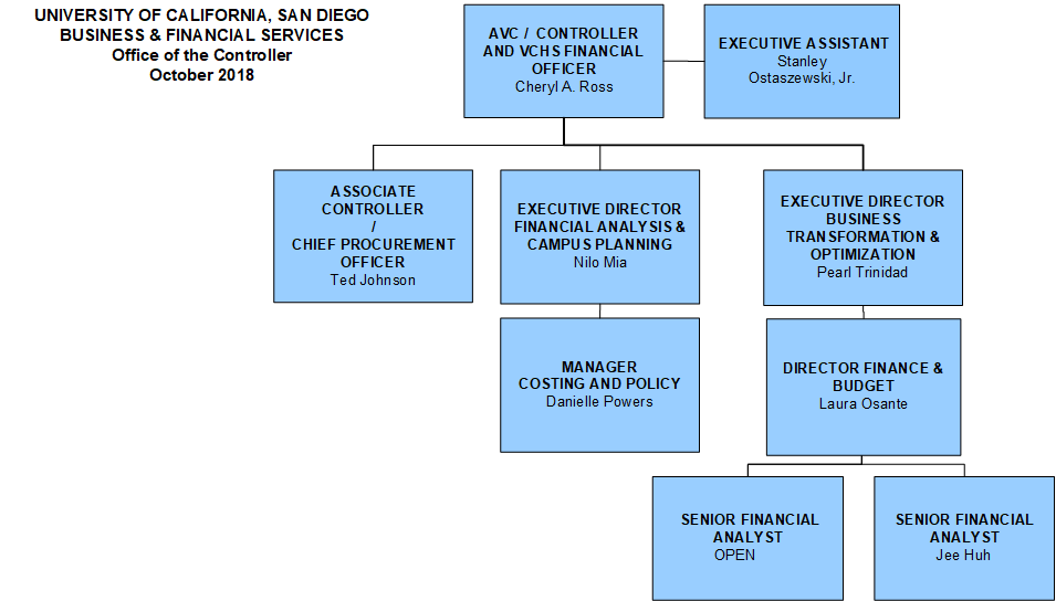 Office of the Controller Organization Chart